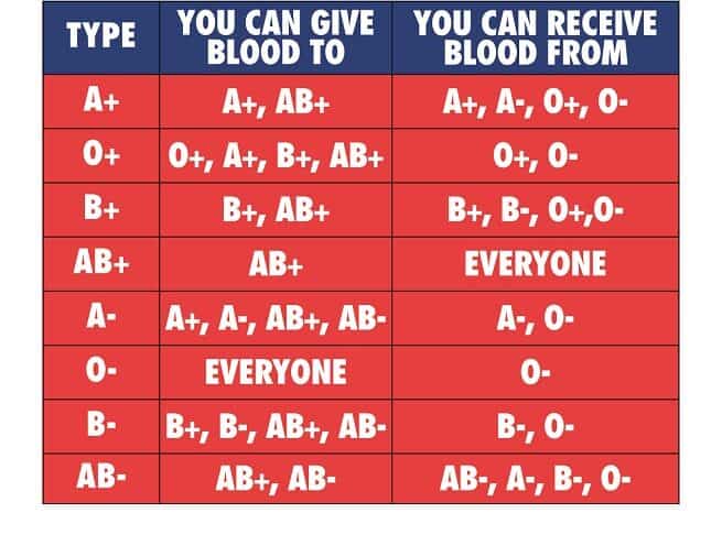 Blood groups